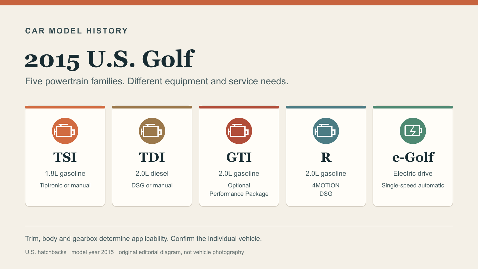 Original diagram comparing the five 2015 USA Volkswagen Golf powertrain families: TSI, TDI, GTI, Golf R and electric e-Golf